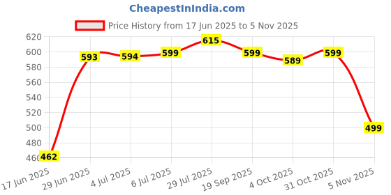 flipkart.com pigeon 79153 Nursing Breast Pad pigeon Price History Graph from 17 Jun 2025 to 5 Nov 2025