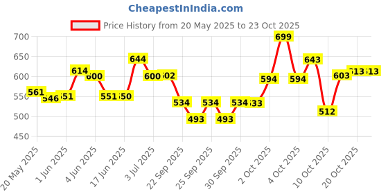 flipkart.com hollister 79300 skin barrier adapt paste 60 GM (Stoma Paste) Interactive dressings Medical Dressing hollister Price History Graph from 20 May 2025 to 22 Oct 2025