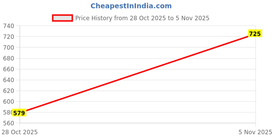 flipkart.com sonata 7930PP19W Analog Watch - For Men 7139SL05, NT7930PP19W|7930PP19W|NT7930PP19W sonata Price History Graph from 28 Oct 2025 to 5 Nov 2025