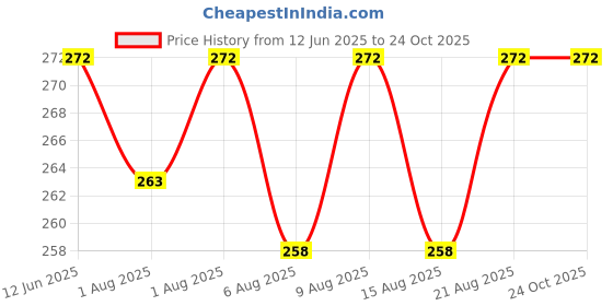 flipkart.com om designer 7984981654 Diaper Disposal Bin om designer Price History Graph from 12 Jun 2025 to 23 Oct 2025