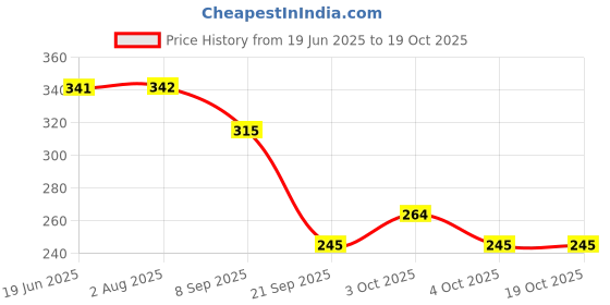 flipkart.com nourish 79EBCB nourish Price History Graph from 19 Jun 2025 to 17 Oct 2025