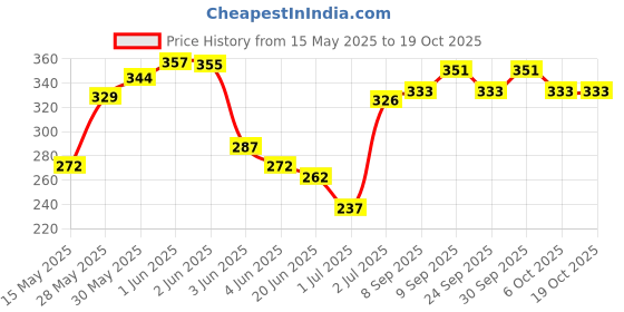 flipkart.com pennycreek 7A DRUM STICKS 40 Drumsticks pennycreek Price History Graph from 15 May 2025 to 18 Oct 2025