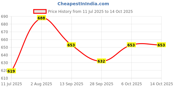 flipkart.com rhythm pro 7A Hard Rock Black For Drums & Octapads With Free Stick Pouch Bag. Drumsticks rhythm pro Price History Graph from 11 Jul 2025 to 13 Oct 2025
