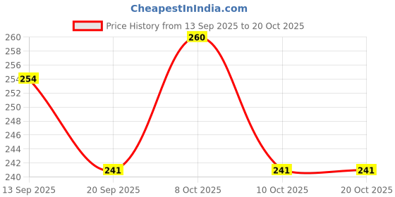 flipkart.com morel 7CM Meenakari Decorative Kumkum Holder AND FEATHER TILAK STICK COMBO Gold morel Price History Graph from 13 Sep 2025 to 20 Oct 2025