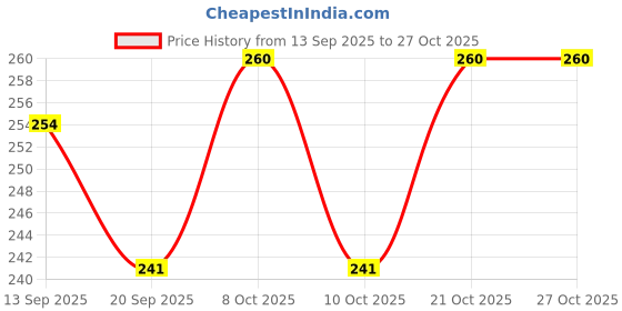 flipkart.com morel 7CM Meenakari Kumkum Haldi Holder AND Finger Ring Clapping Ghungroo COMBO Gold morel Price History Graph from 13 Sep 2025 to 26 Oct 2025