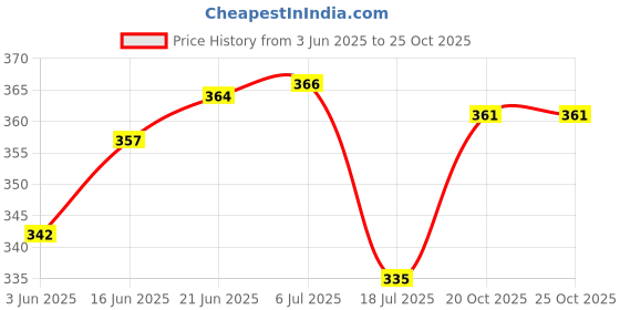 flipkart.com 7cr Analog 28 cm X 28 cm Wall Clock 7cr Price History Graph from 3 Jun 2025 to 20 Oct 2025