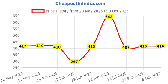 flipkart.com 7cr Book Shelf Engineered Wood Open Book Shelf 7cr Price History Graph from 28 May 2025 to 8 Oct 2025
