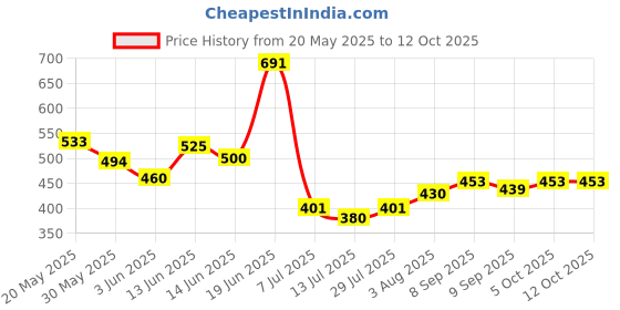 flipkart.com 7cr Book Shelf (LB-21) Engineered Wood Open Book Shelf 7cr Price History Graph from 20 May 2025 to 12 Oct 2025