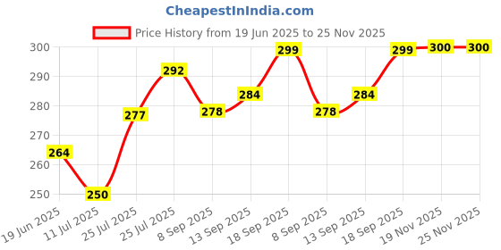 flipkart.com 7CR DT (1111) Laptop Stand DT (1111) LS Laptop Stand Price History Graph from 19 Jun 2025 to 24 Nov 2025
