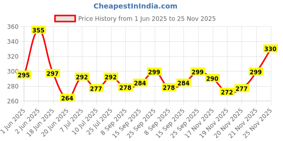 flipkart.com 7CR DT (2-FN) Laptop Stand DT (2-FN) LS Laptop Stand Price History Graph from 1 Jun 2025 to 25 Nov 2025