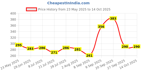 flipkart.com 7CR DT (F-2) Laptop Stand DT (F-2) LS Laptop Stand Price History Graph from 23 May 2025 to 14 Oct 2025