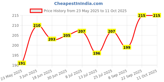 flipkart.com 7CR DT (H-2) Laptop Stand DT (H-2) LS Laptop Stand Price History Graph from 23 May 2025 to 11 Oct 2025