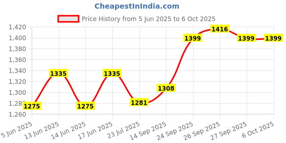 flipkart.com 7cr Engineered Wood Open Book Shelf 7cr Price History Graph from 5 Jun 2025 to 5 Oct 2025