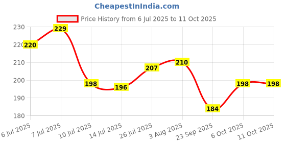 flipkart.com 7cr H-Shelf Butter nut Wood Key Holder 7cr Price History Graph from 6 Jul 2025 to 11 Oct 2025