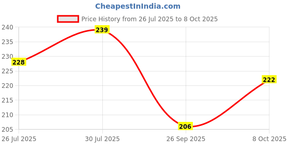 flipkart.com 7cr key holder F shelf (WB) Wood Key Holder 7cr Price History Graph from 26 Jul 2025 to 8 Oct 2025