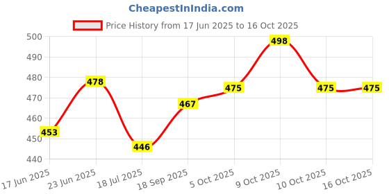 flipkart.com 7cr Key holder Multi+Kh-10 Wood Key Holder 7cr Price History Graph from 17 Jun 2025 to 15 Oct 2025