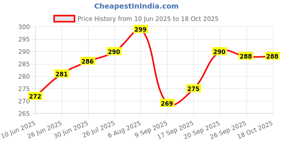 flipkart.com 7CR Multi 2002 Mobile Holder Price History Graph from 10 Jun 2025 to 18 Oct 2025