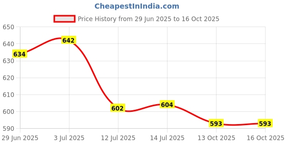 flipkart.com 7CR Multi KH-10-H (WB) Wooden Coat Hanger For Coat 7cr Price History Graph from 29 Jun 2025 to 16 Oct 2025