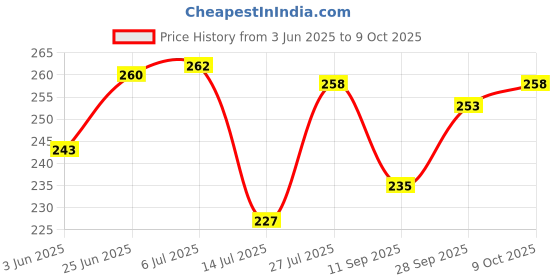 flipkart.com 7cr Multi Mobile (WB) Wood Key Holder 7cr Price History Graph from 3 Jun 2025 to 9 Oct 2025