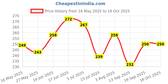 flipkart.com 7cr Multi shelf 7979 Wooden Wall Shelf 7cr Price History Graph from 16 May 2025 to 15 Oct 2025