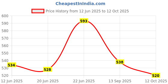 flipkart.com 7cr Multi stand key holder 5x5 (WB) Wood Key Holder 7cr Price History Graph from 12 Jun 2025 to 12 Oct 2025