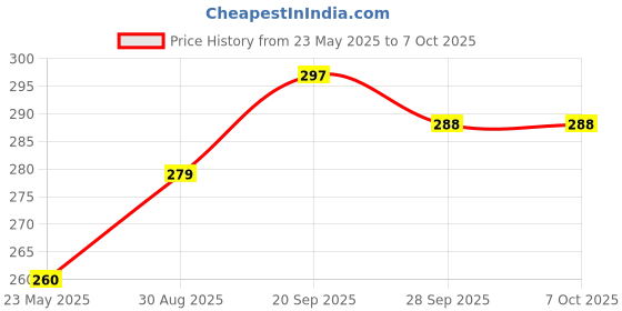 flipkart.com 7CR Multi (WB) 2002 Mobile Holder Price History Graph from 23 May 2025 to 7 Oct 2025