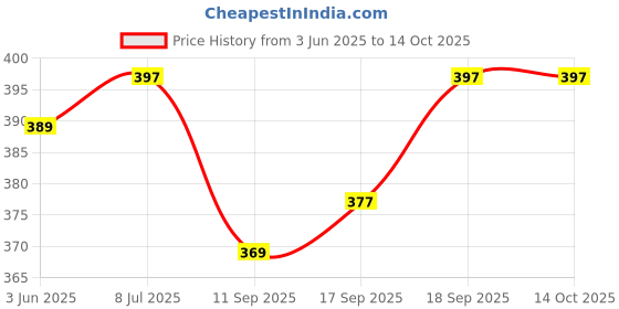 flipkart.com 7CR POCKET22 Mobile Holder Price History Graph from 3 Jun 2025 to 14 Oct 2025