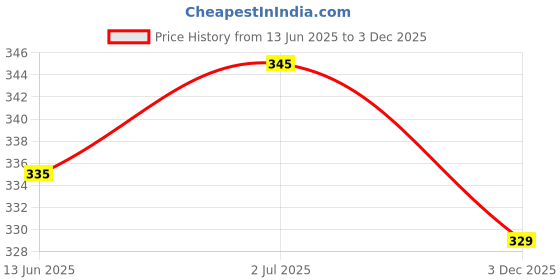 flipkart.com 7cr STBStand7.2(WB) Wooden Wall Shelf 7cr Price History Graph from 13 Jun 2025 to 3 Dec 2025