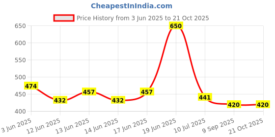 flipkart.com 7cr Unique Round Book Shelf (WB) Engineered Wood Open Book Shelf 7cr Price History Graph from 3 Jun 2025 to 21 Oct 2025