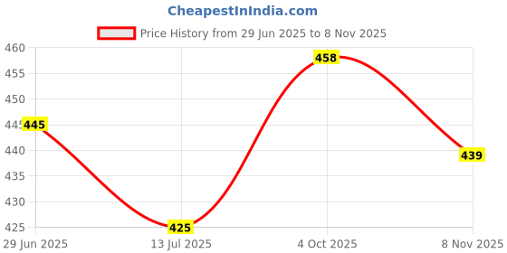 flipkart.com 7cr Wooden Coat Hanger For Coat 7cr Price History Graph from 29 Jun 2025 to 8 Nov 2025