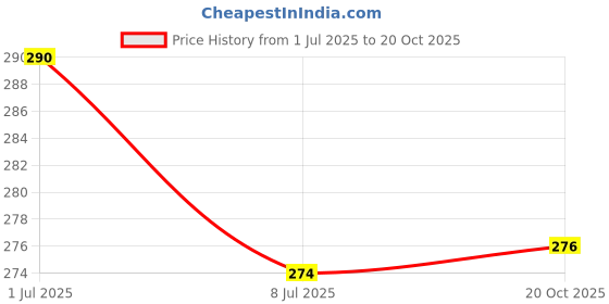 flipkart.com 7cr Wooden Wall Shelf 7cr Price History Graph from 1 Jul 2025 to 20 Oct 2025