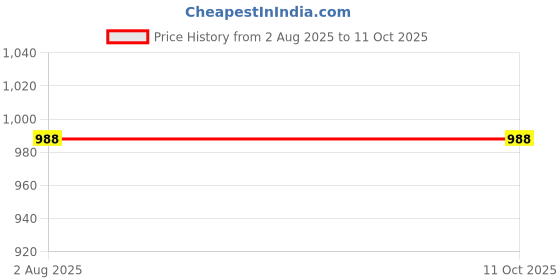 flipkart.com plus value 7D36XWNH Polished Asymmetrical Crystal Stone plus value Price History Graph from 2 Aug 2025 to 11 Oct 2025