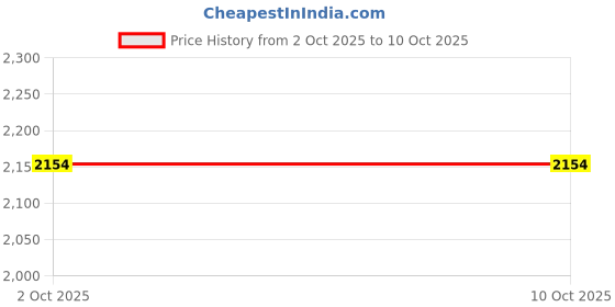 flipkart.com plus value 7D7WK3HS Polished Asymmetrical Crystal Stone plus value Price History Graph from 2 Oct 2025 to 9 Oct 2025