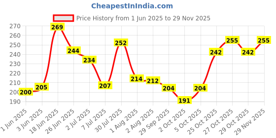 flipkart.com 7days natural Dark Underarm and Spots Corrector Cream Skin Lightening Bikni Dark Bum 7days natural Price History Graph from 1 Jun 2025 to 29 Nov 2025