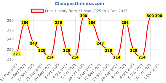 flipkart.com 7days natural eye serum for dark circles under eye dark circle cream, eye cream 7days natural Price History Graph from 27 May 2025 to 30 Nov 2025