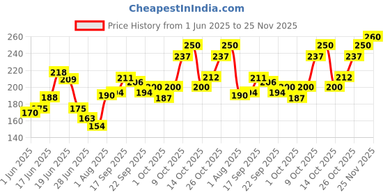 flipkart.com 7days natural Natural Intimate Wash For Men | With Aloe Vera & Tea Tree Oil Intimate Wash 7days natural Price History Graph from 1 Jun 2025 to 25 Nov 2025