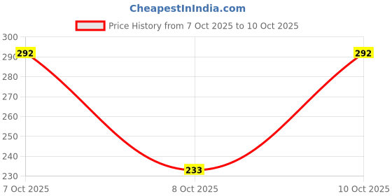 flipkart.com 7days natural Pigmentation Face Cream, Blemishes Removal Cream For Women & Men Price History Graph from 7 Oct 2025 to 10 Oct 2025