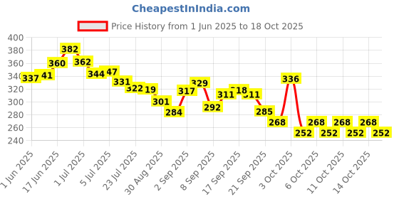 flipkart.com 7days natural Retinol Face Serum 0.5% to reduce Aging and Fine Lines | Fragrance and Paraben free serum Price History Graph from 1 Jun 2025 to 18 Oct 2025