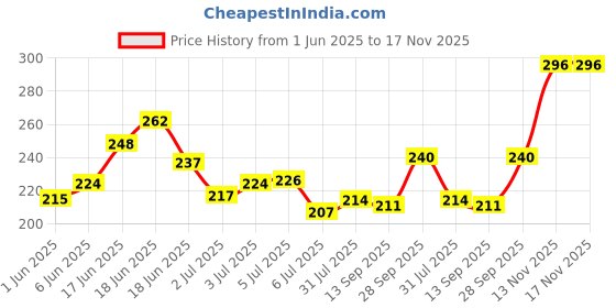 flipkart.com 7days natural Stretch Marks Removal Cream for Women Men 100% Natural Ayurvedic Cream Intimate Cream 7days natural Price History Graph from 1 Jun 2025 to 17 Nov 2025