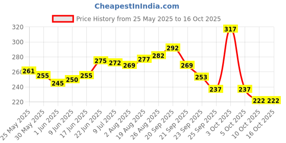 flipkart.com 7days natural Sunscreen - SPF 50 PA+++ Sunscreen with SPF50+ with Vitamin C + Ceramide Aqua base Lightweight sunscreen 7days natural Price History Graph from 25 May 2025 to 16 Oct 2025