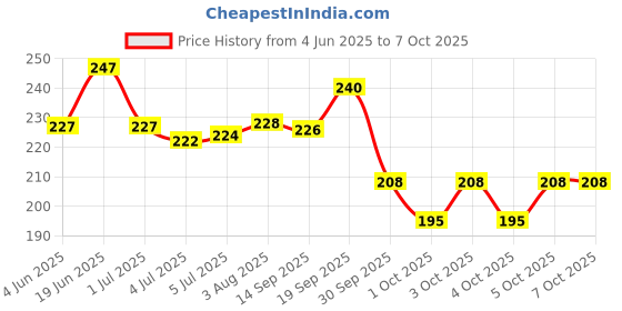 flipkart.com 7days natural The Ultimate Cream to Hydrate, Lift, and Refresh Your Under Eye Area 7days natural Price History Graph from 4 Jun 2025 to 7 Oct 2025