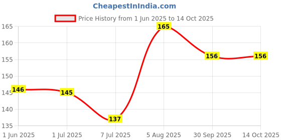 flipkart.com 7days natural Tinted Lip Balm For with Shea Butter for Dry Dark Lips, Cherry Berry Gloss Lip Cherry 7days natural Price History Graph from 1 Jun 2025 to 14 Oct 2025