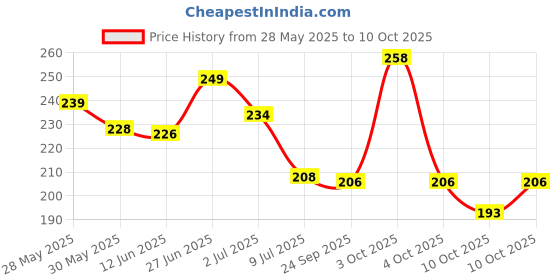 flipkart.com 7days natural Under Eye Cream to Reduce Dark Circles, Puffiness 7days natural Price History Graph from 28 May 2025 to 10 Oct 2025