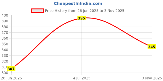 flipkart.com kivi 7Egg boiler Egg Cooker kivi Price History Graph from 26 Jun 2025 to 3 Nov 2025