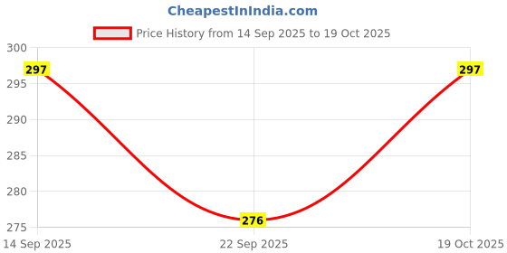 flipkart.com 7eleven enterprise 50 W Multicolor Hand Blender 7eleven enterprise Price History Graph from 14 Sep 2025 to 19 Oct 2025