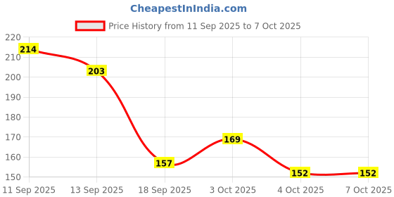 flipkart.com 7eleven enterprise Magic Drawing Practice Copybook (4 Books,10 Refill), Number Tracing Book 7eleven enterprise Price History Graph from 11 Sep 2025 to 6 Oct 2025
