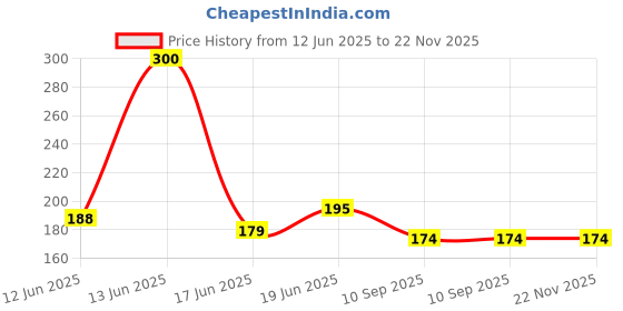 flipkart.com 7eleven enterprise Magic Practice Copy Book for Pre-School Kids, Re-Usable Drawing book(Multicolor) 7eleven enterprise Price History Graph from 12 Jun 2025 to 22 Nov 2025