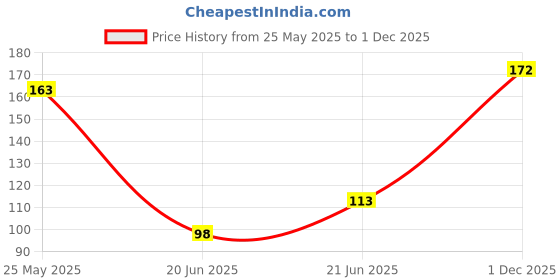 flipkart.com 7eleven enterprise Magic Practice CopyBook for Children Number Tracing Book Pre schoolers with Pen 7eleven enterprise Price History Graph from 25 May 2025 to 1 Dec 2025