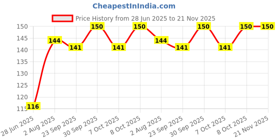 flipkart.com 7eleven enterprise Practice Copybook,English Handwriting Drawing Book Set Alphabet (4BOOK+10REFILLS 7eleven enterprise Price History Graph from 28 Jun 2025 to 20 Nov 2025