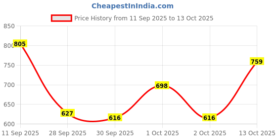 flipkart.com spile 7ft Telescopic Fishing Rod Combo Kit with Reel, Line, 100 Hooks, Lures & Accessories – Complete Angler Set Blue Fishing Rod spile Price History Graph from 11 Sep 2025 to 13 Oct 2025
